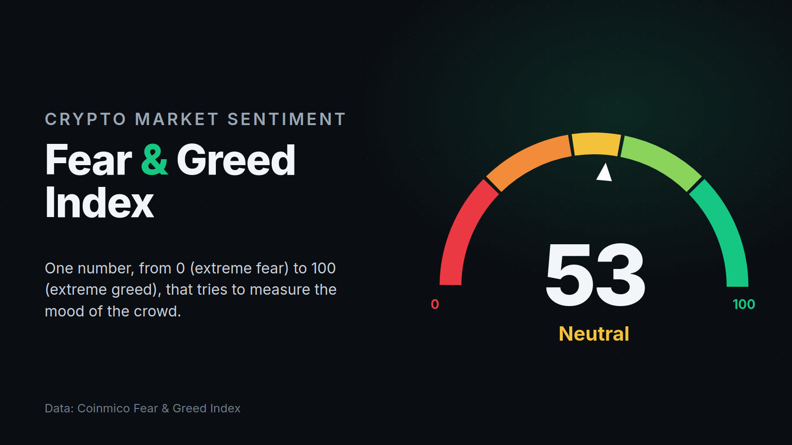 Why Crypto Traders Obsess Over a Single “Fear and Greed” Number